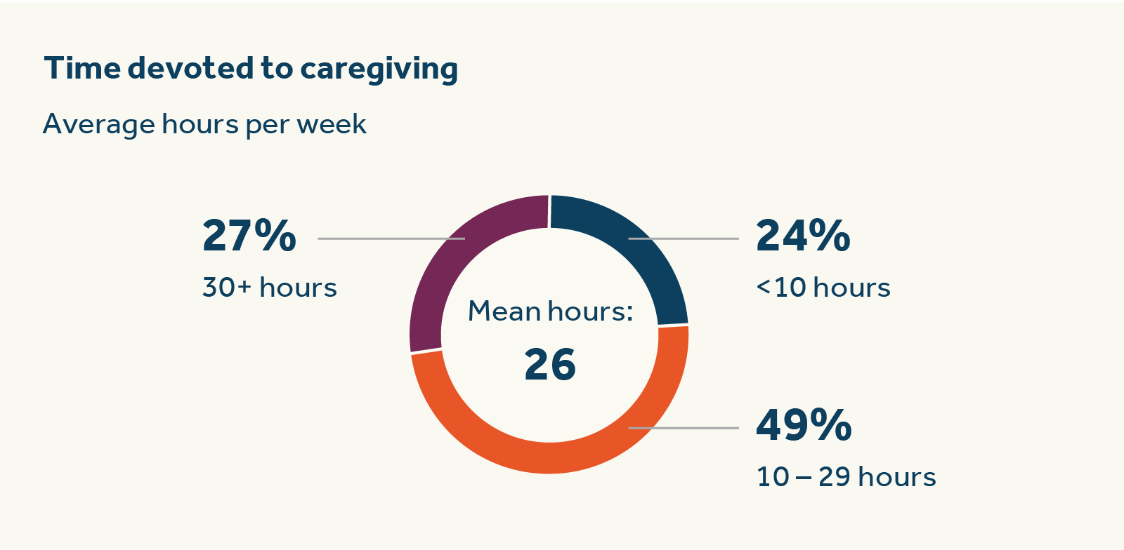 Infographic showing time devoted to caregiving each week